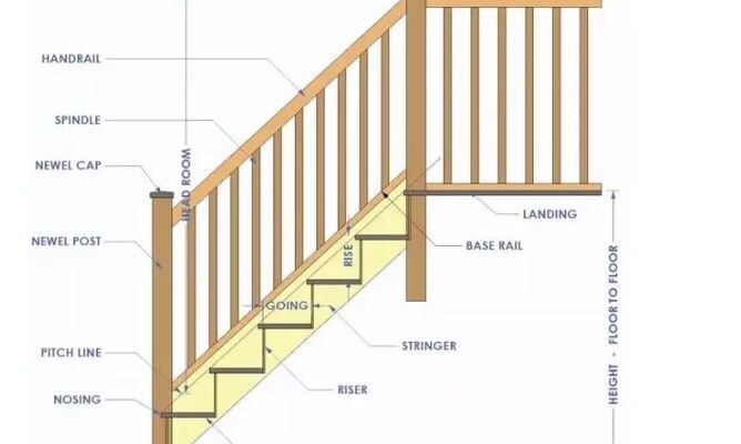 The Dog Legged Staircase: Components & Design